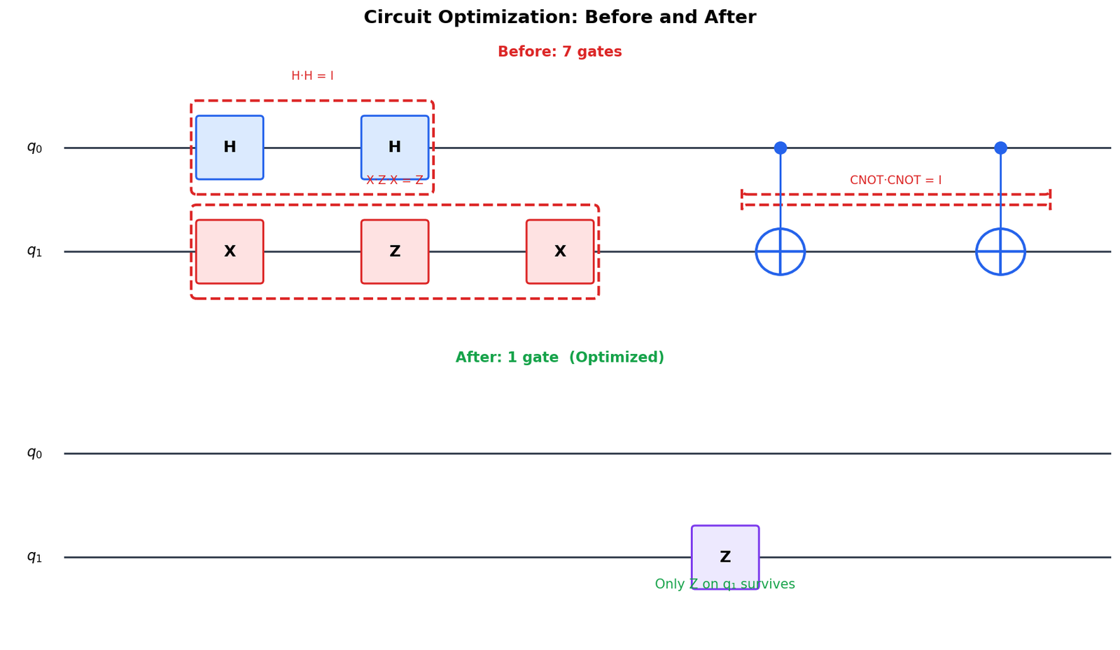 Circuit Optimization Before and After