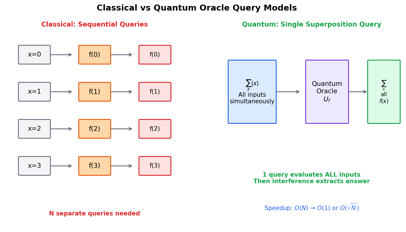 Classical vs. Quantum Oracle Query Models