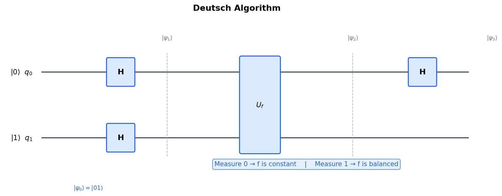 Deutsch Algorithm Circuit Diagram