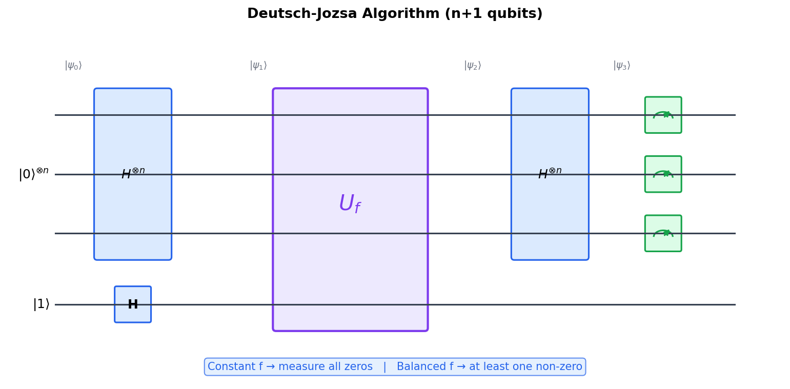 Deutsch-Jozsa Circuit Schematic