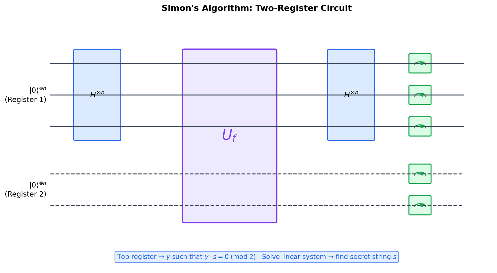 Simon's Algorithm Circuit