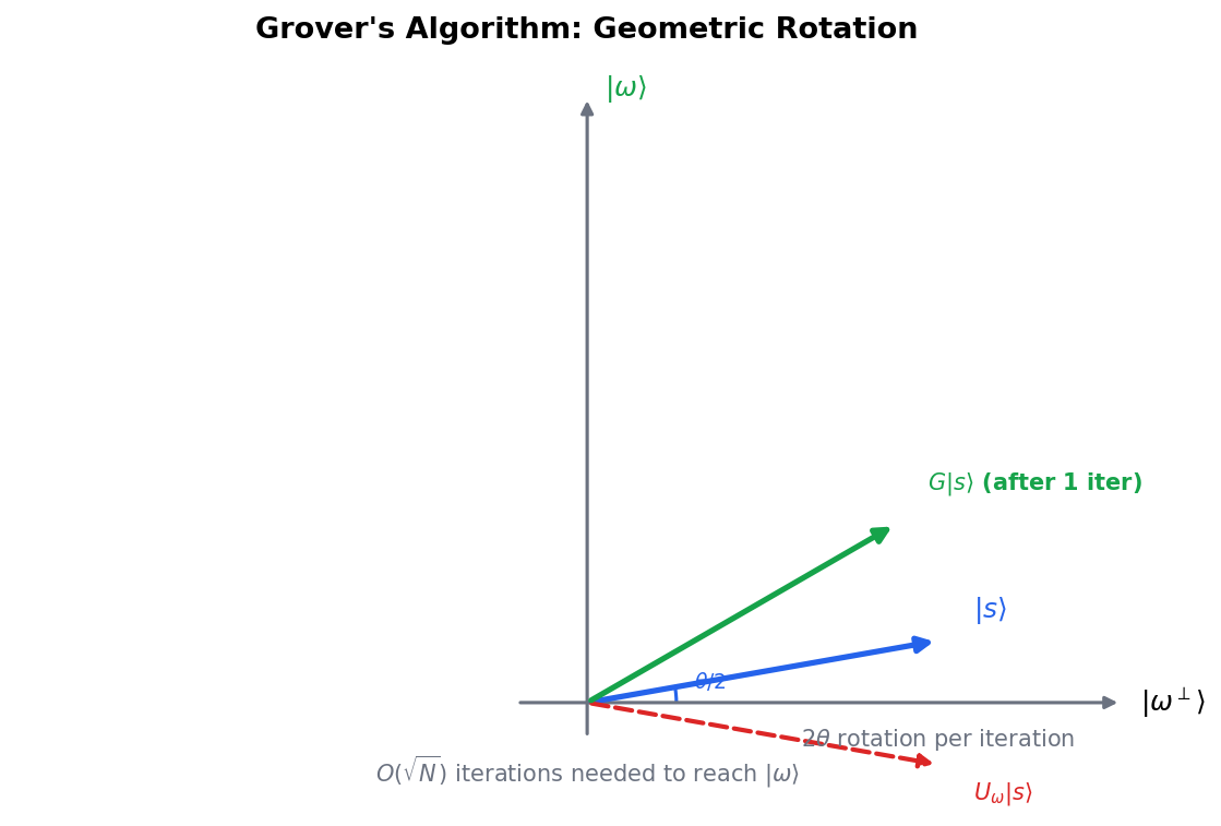 Geometric Rotation in 2D Subspace