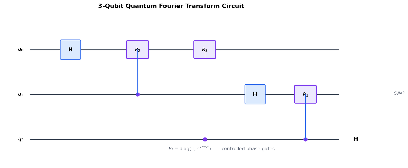 3-Qubit QFT Circuit Diagram