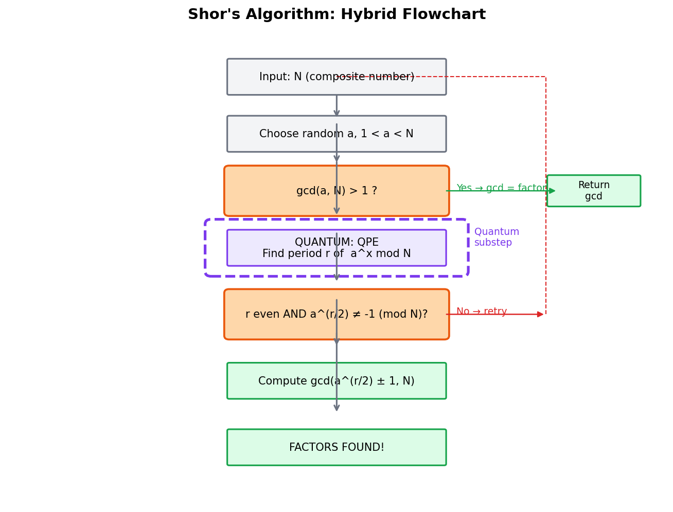 Shor's Algorithm Hybrid Flowchart
