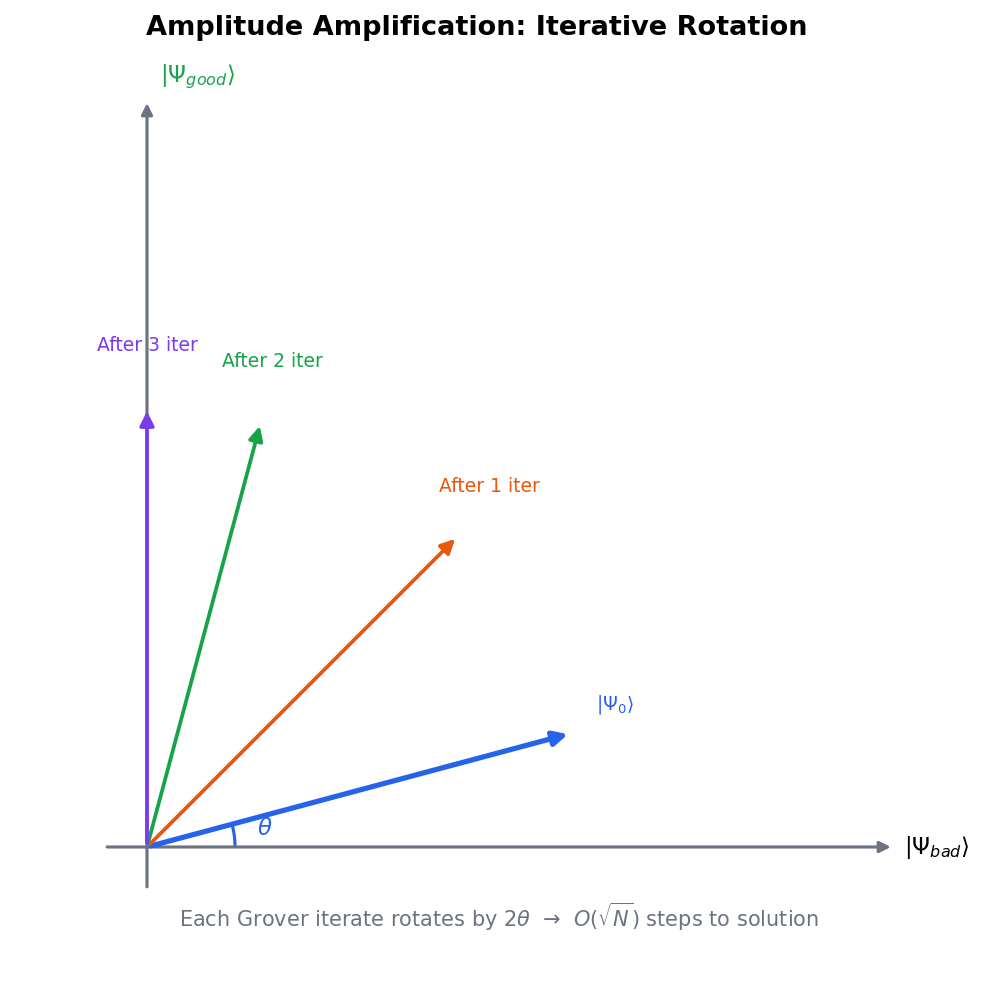 Generalized Amplitude Amplification Rotation