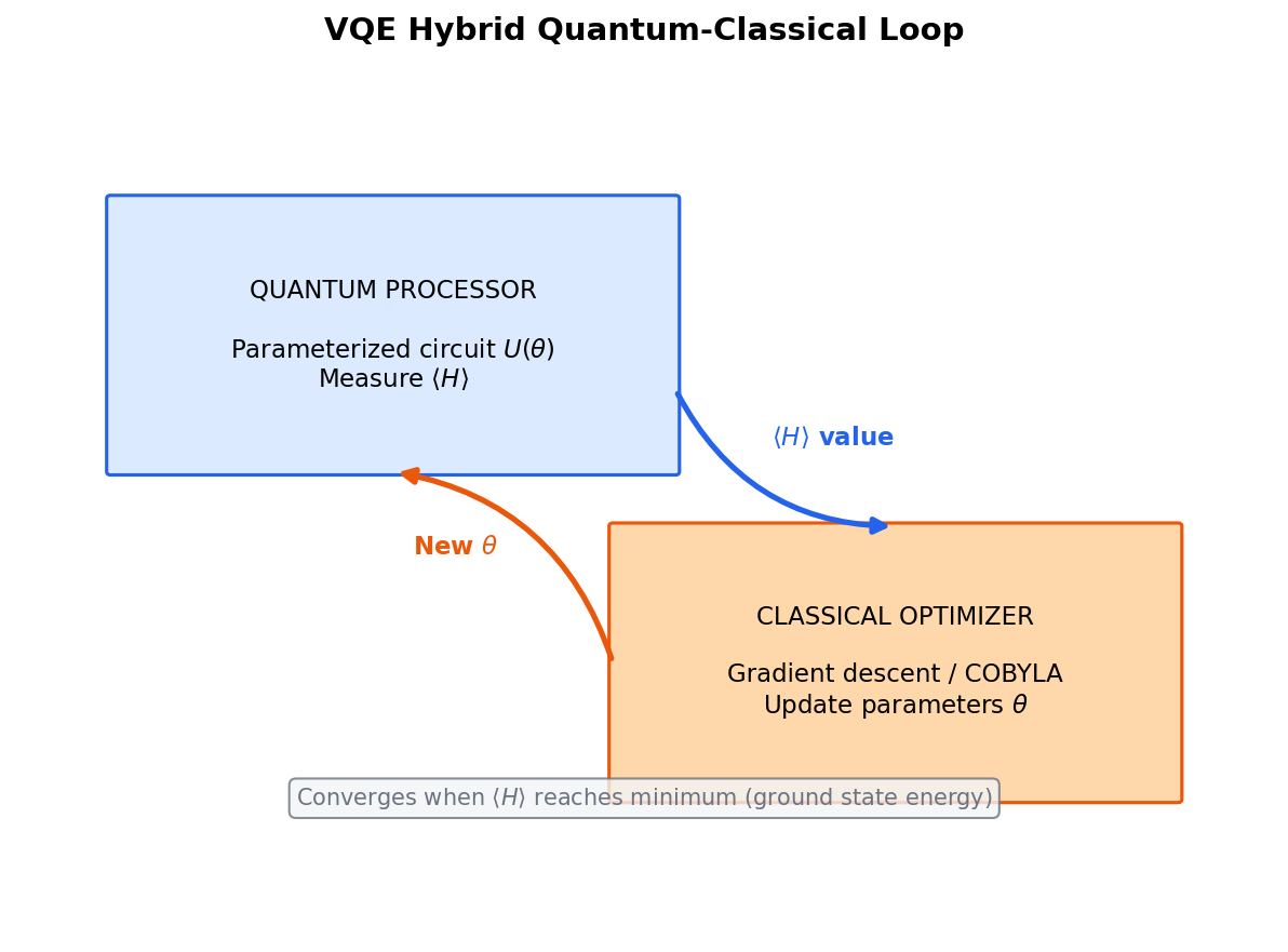 VQE Hybrid Quantum-Classical Loop
