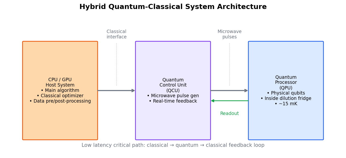 Hybrid Quantum-Classical System Architecture