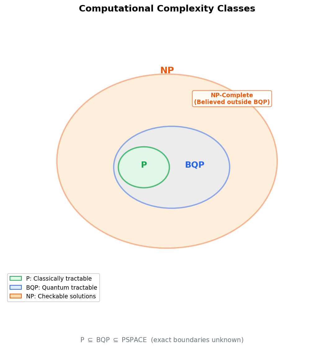 Computational Complexity Venn Diagram