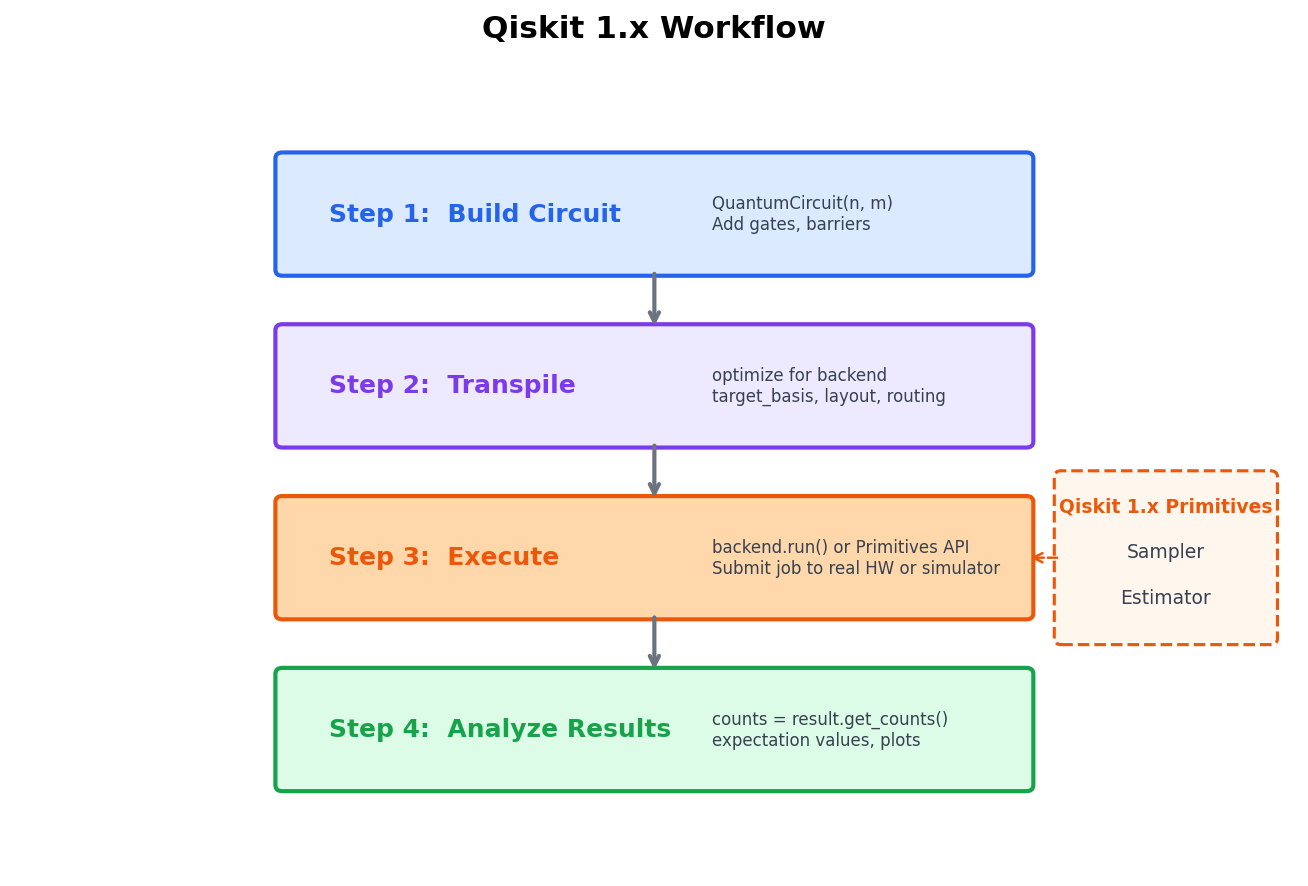 The Qiskit 1.x Workflow Pipeline