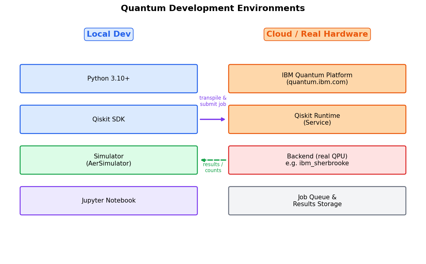 The Quantum Software Stack and Cloud Connection