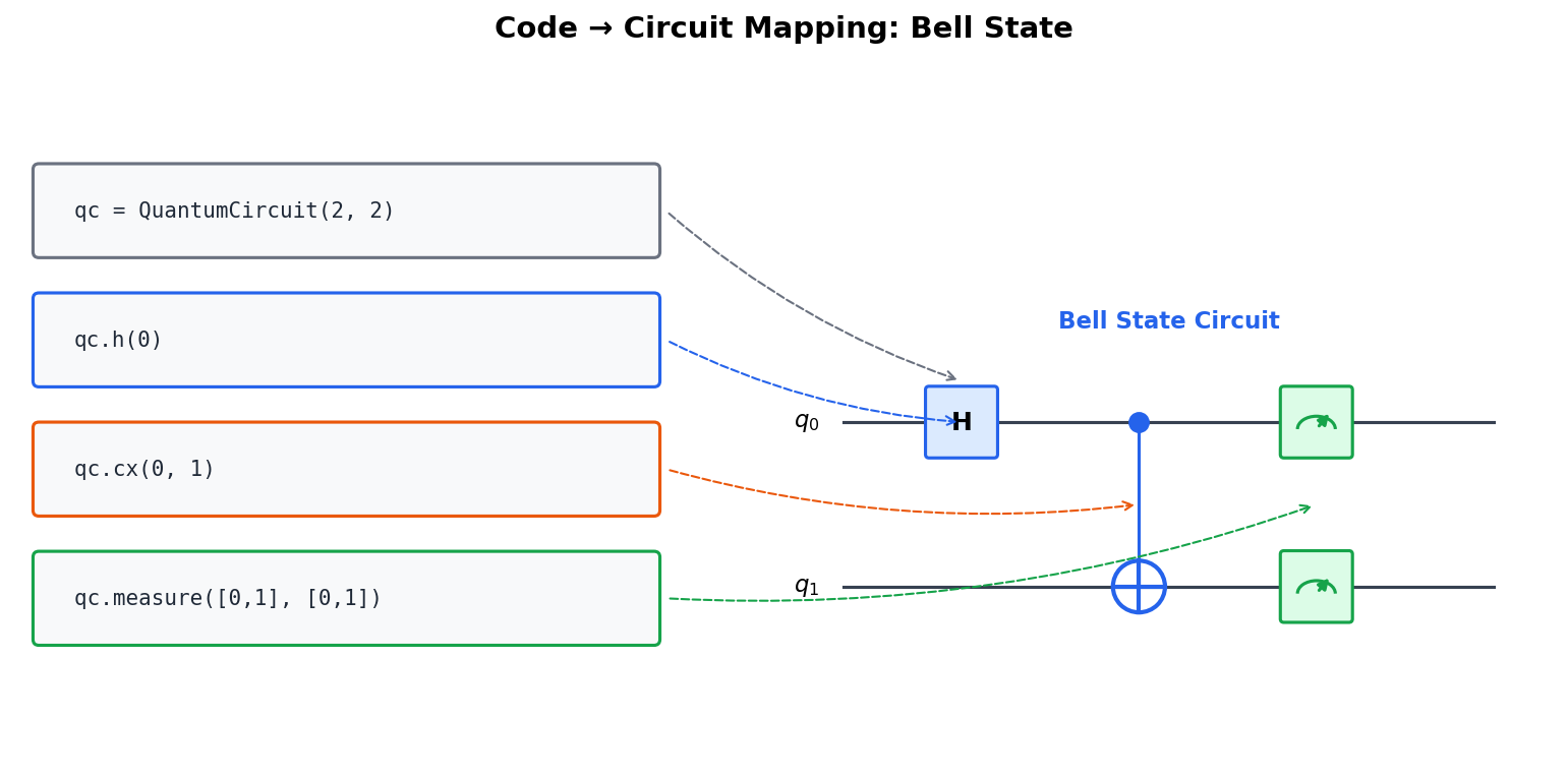 Code-to-Circuit Mapping