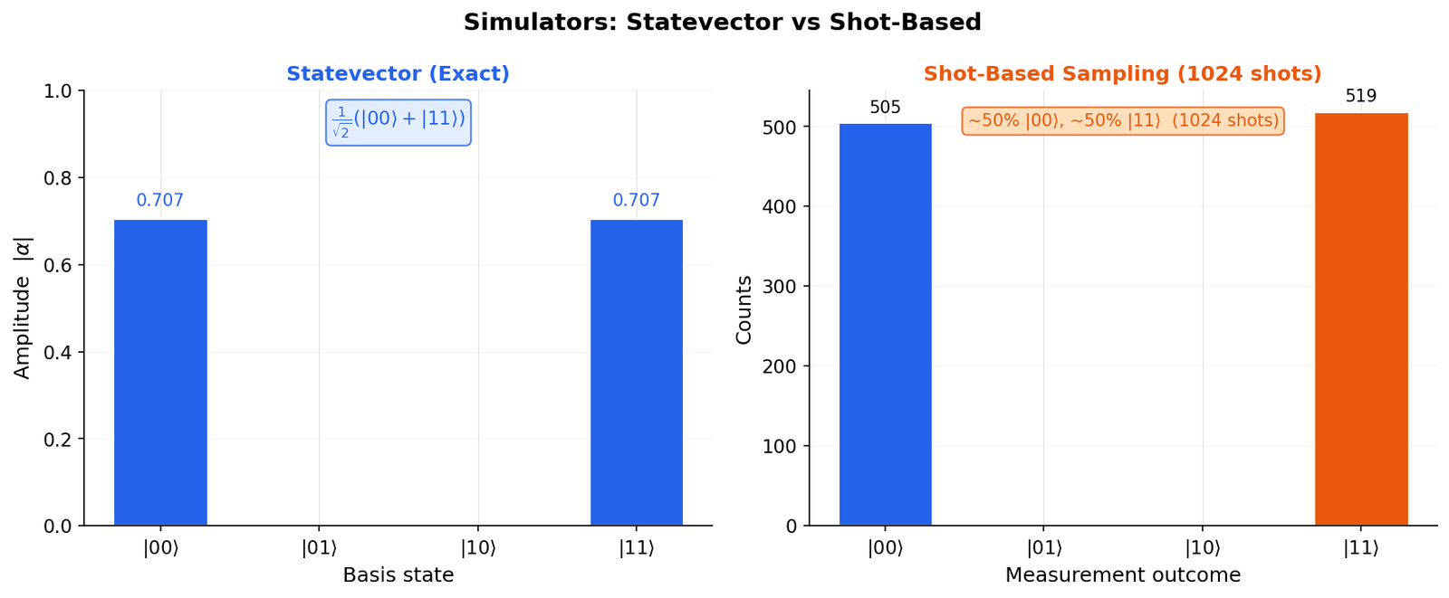 Statevector vs. Shot-Based Simulation