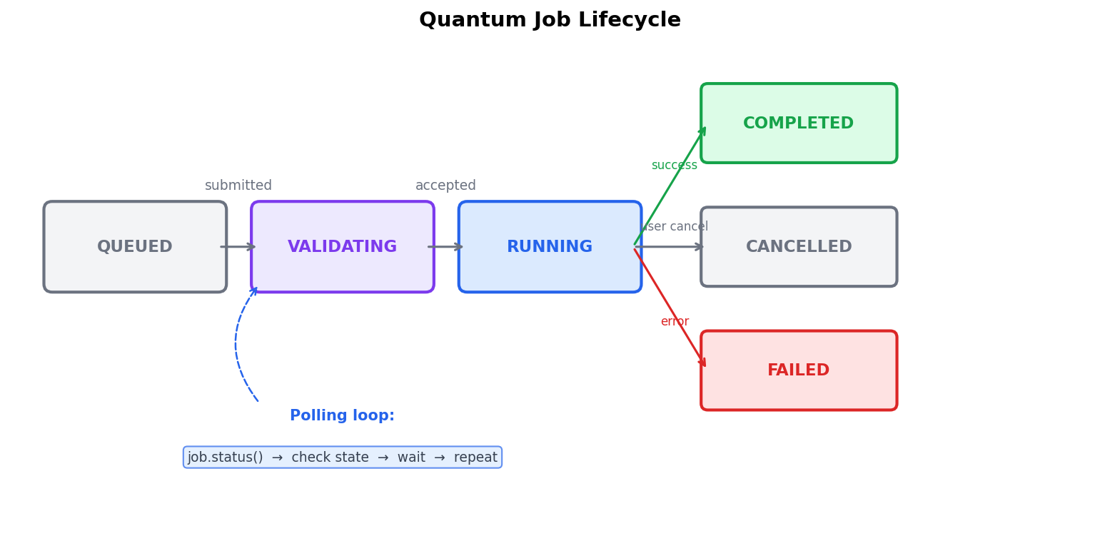 The Quantum Job Lifecycle State Machine