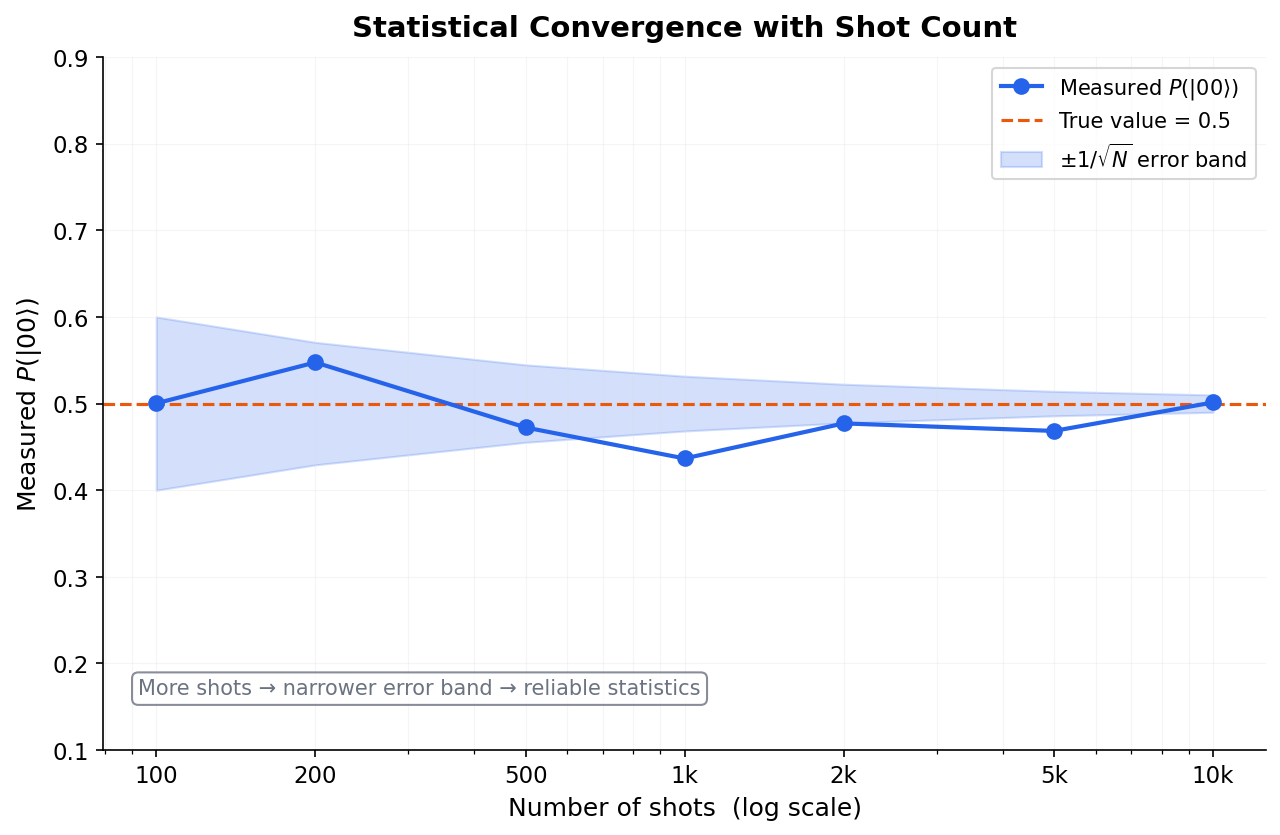 Shot Noise and Convergence to Born Rule