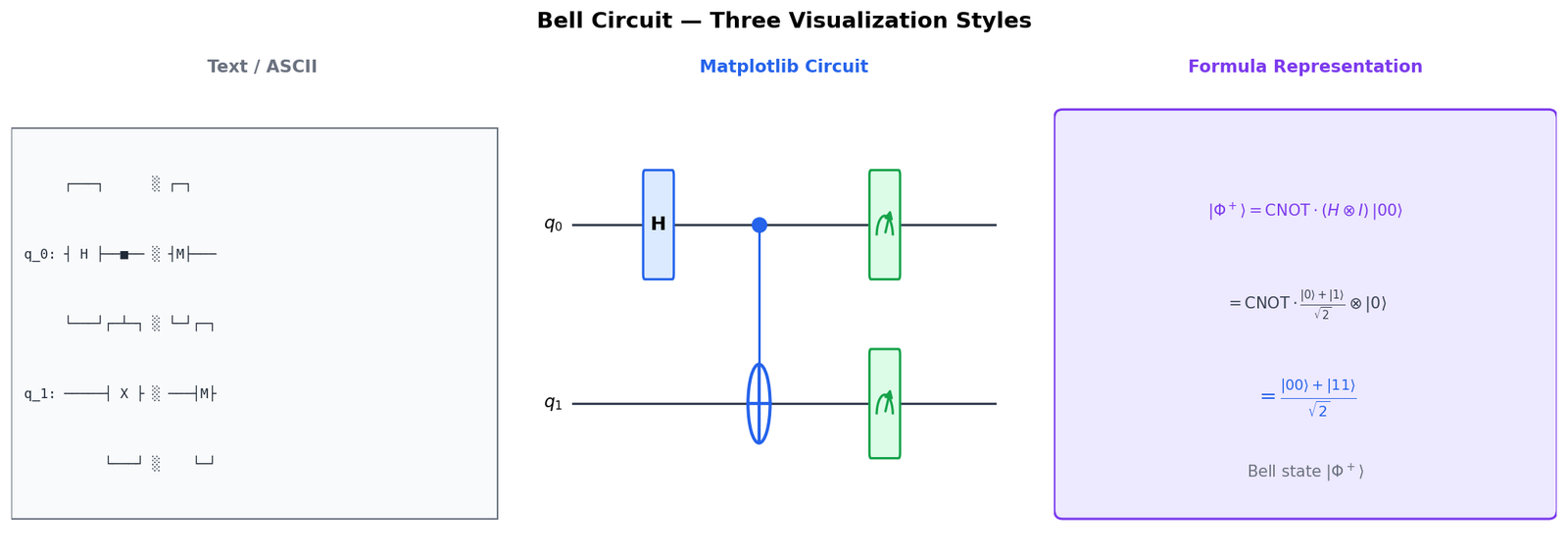 Comparison of Qiskit Drawing Backends