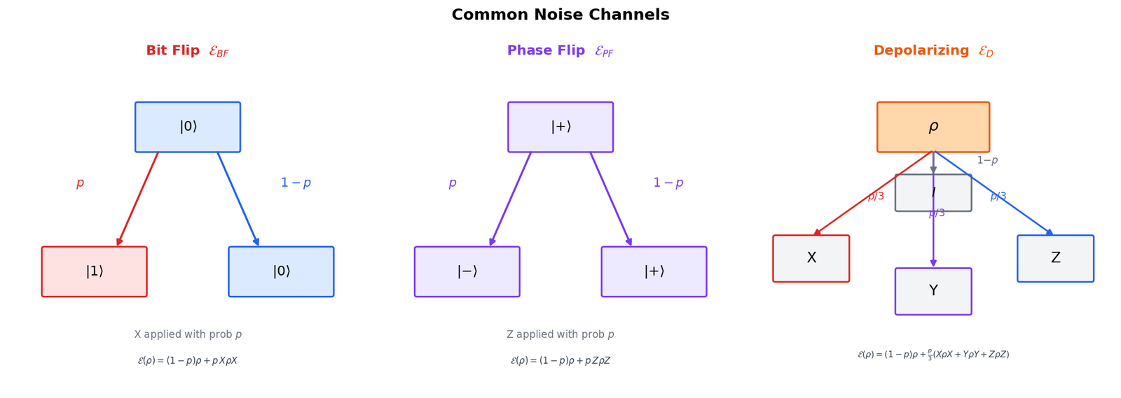 The Layers of Quantum Noise