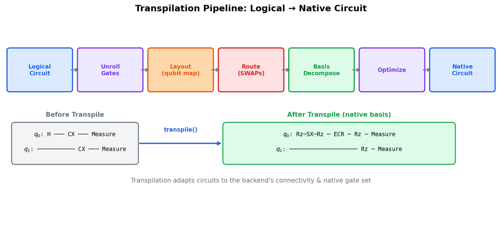 Logical vs. Physical Transpilation