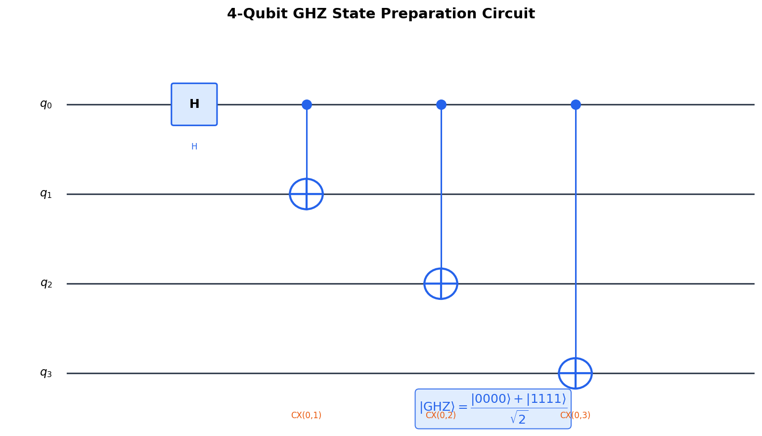 GHZ State Entanglement Cascade