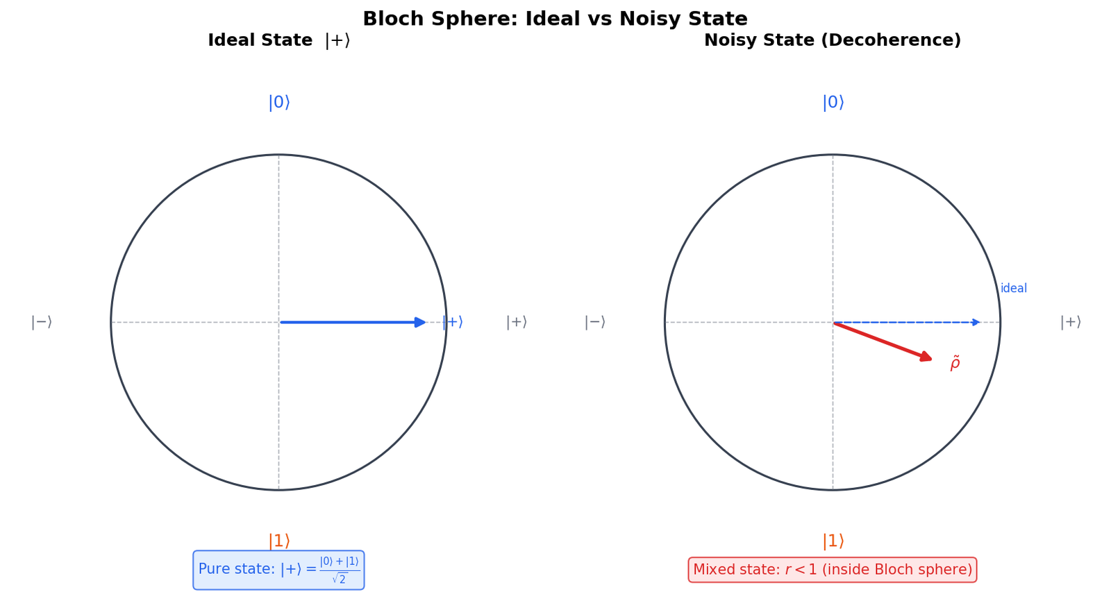 Visualizing a Phase Bug on the Bloch Sphere