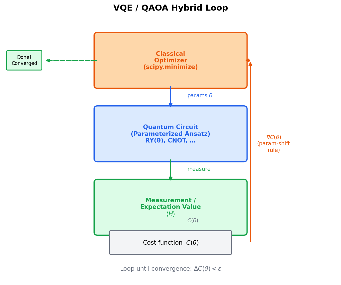 The Hybrid Classical-Quantum Loop