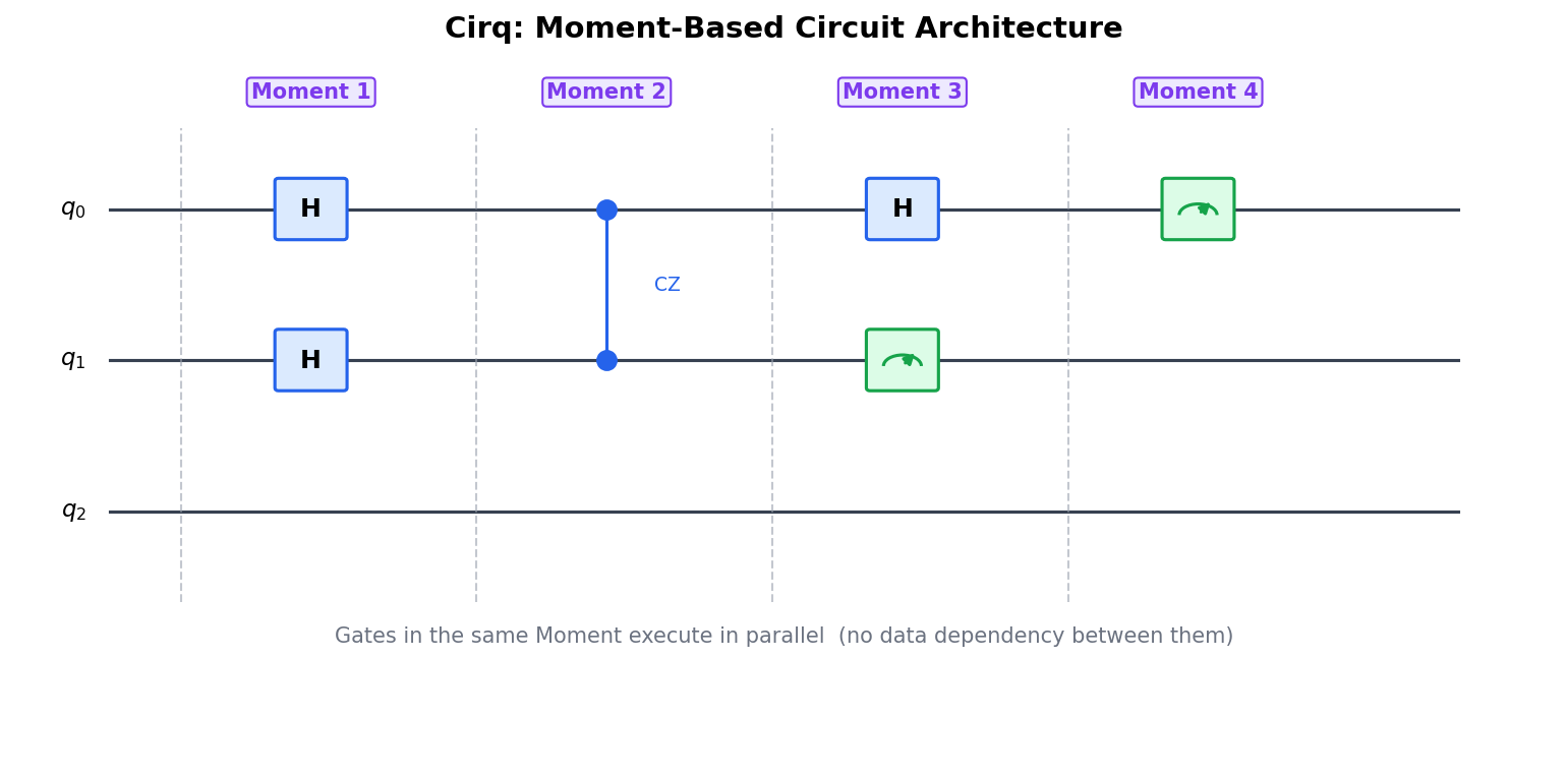 Cirq's Moment-Based Circuit Structure