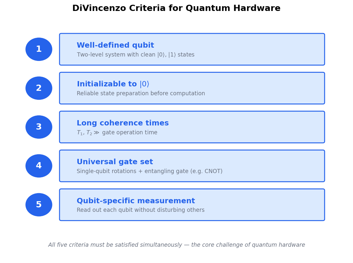 The DiVincenzo Criteria Checklist