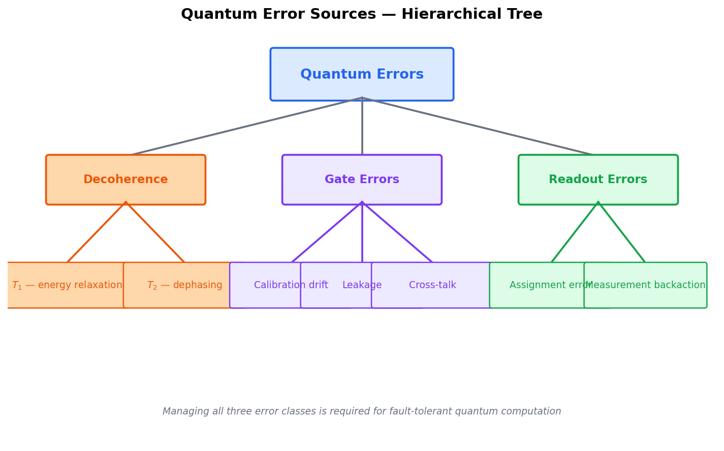 Quantum Error Taxonomy
