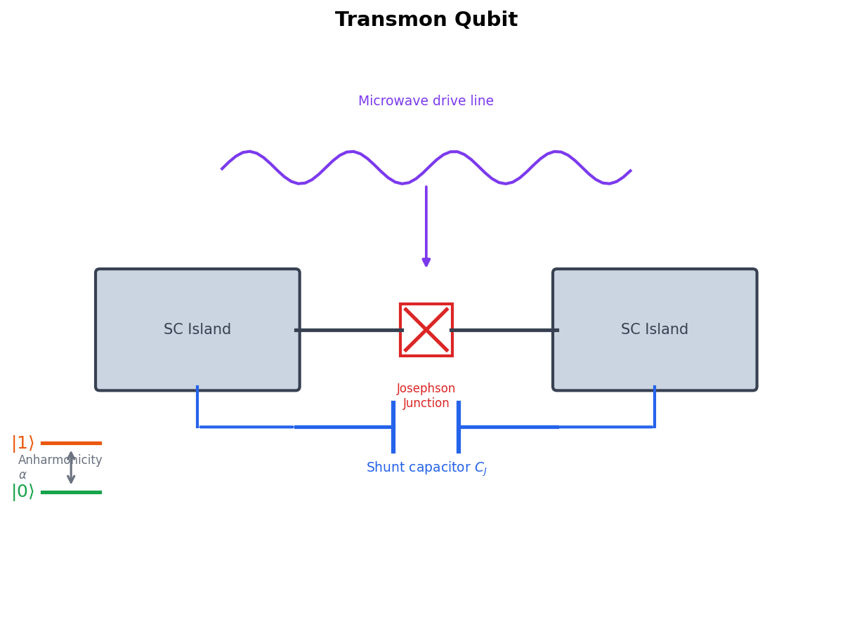 Superconducting Transmon Qubit Architecture