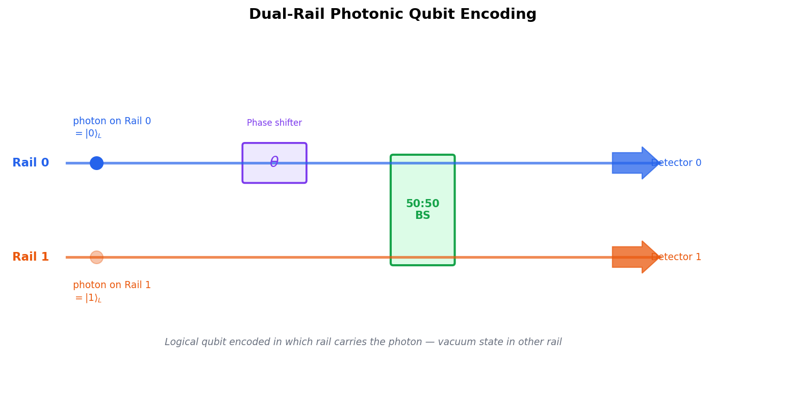 Dual-Rail Photonic Qubit and Beamsplitter