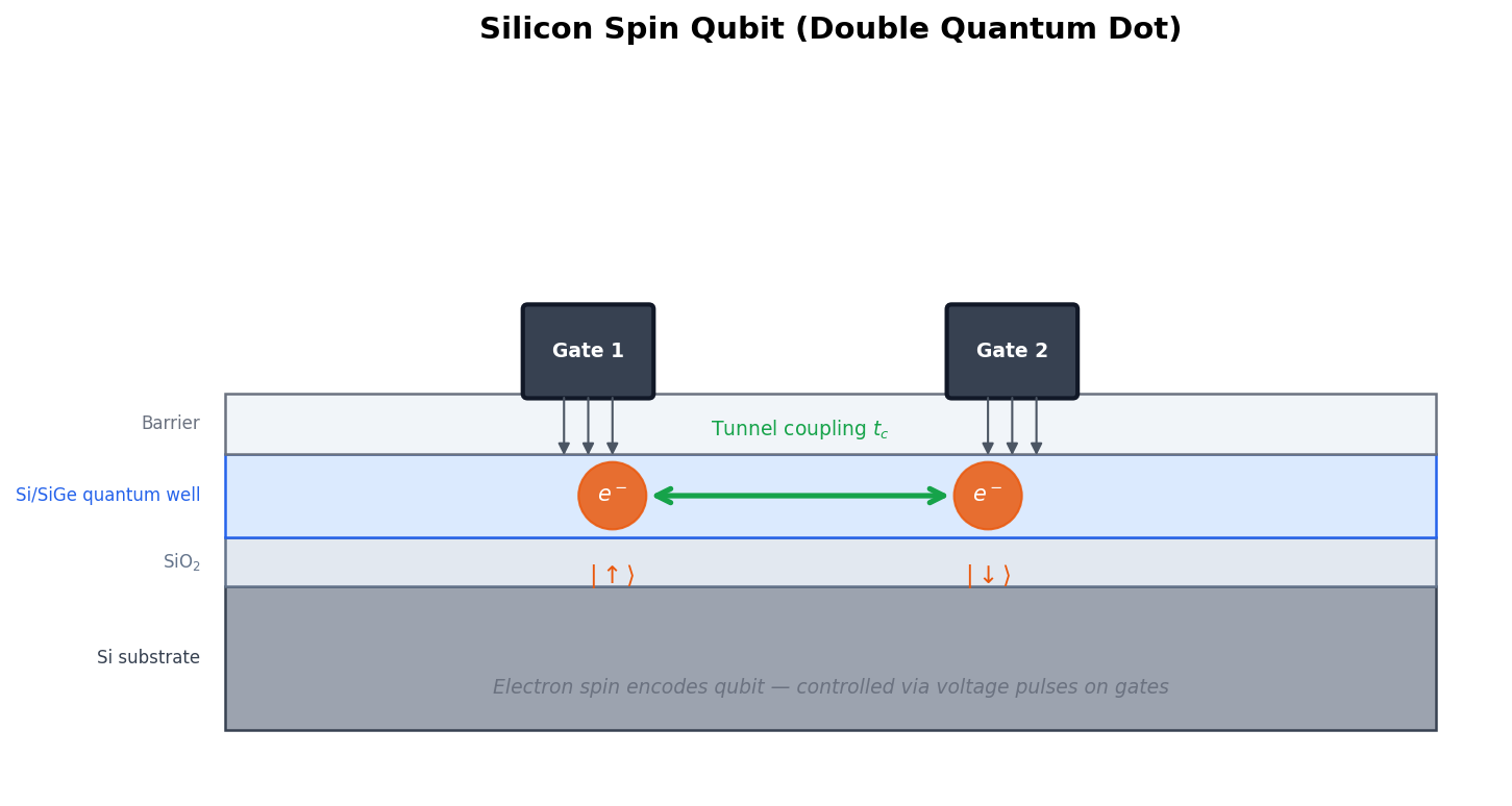 Silicon Quantum Dot Heterostructure