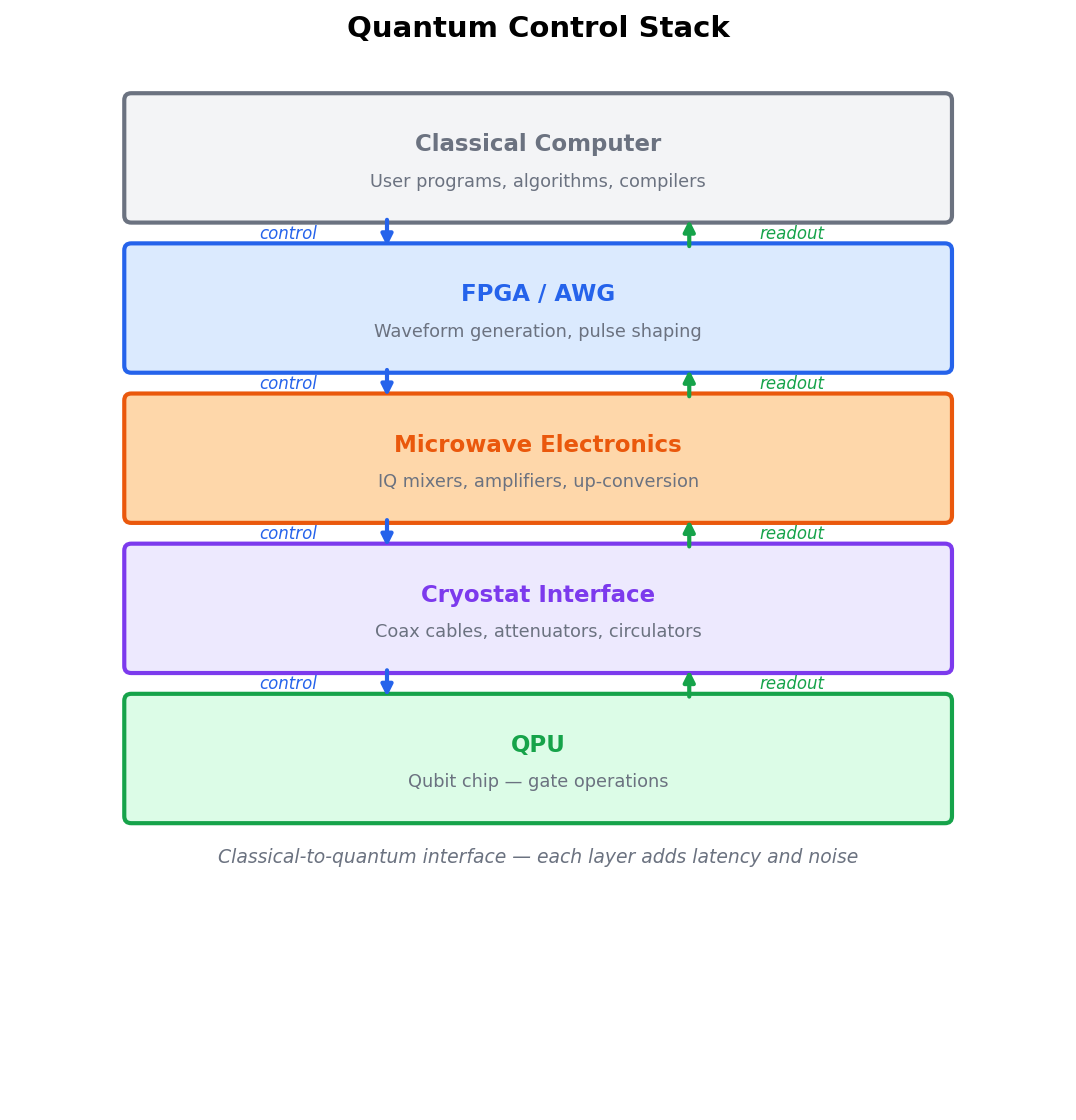 The Quantum Control Stack