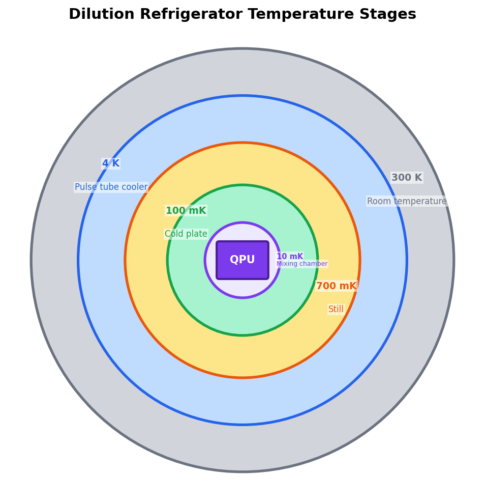 Dilution Refrigerator Cross-Section
