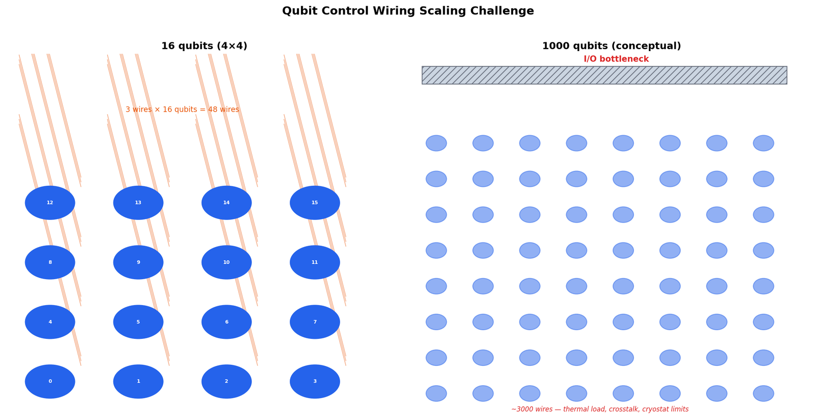 The Wiring Bottleneck