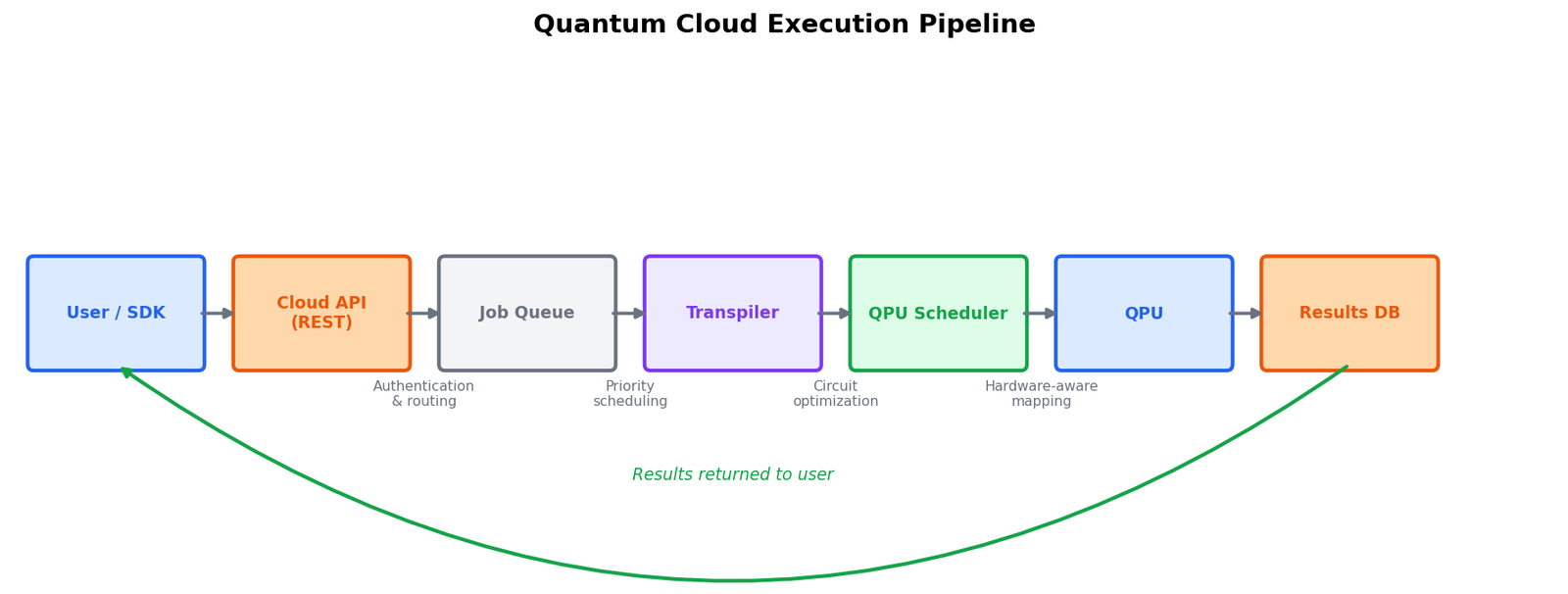 The Quantum Cloud Execution Pipeline