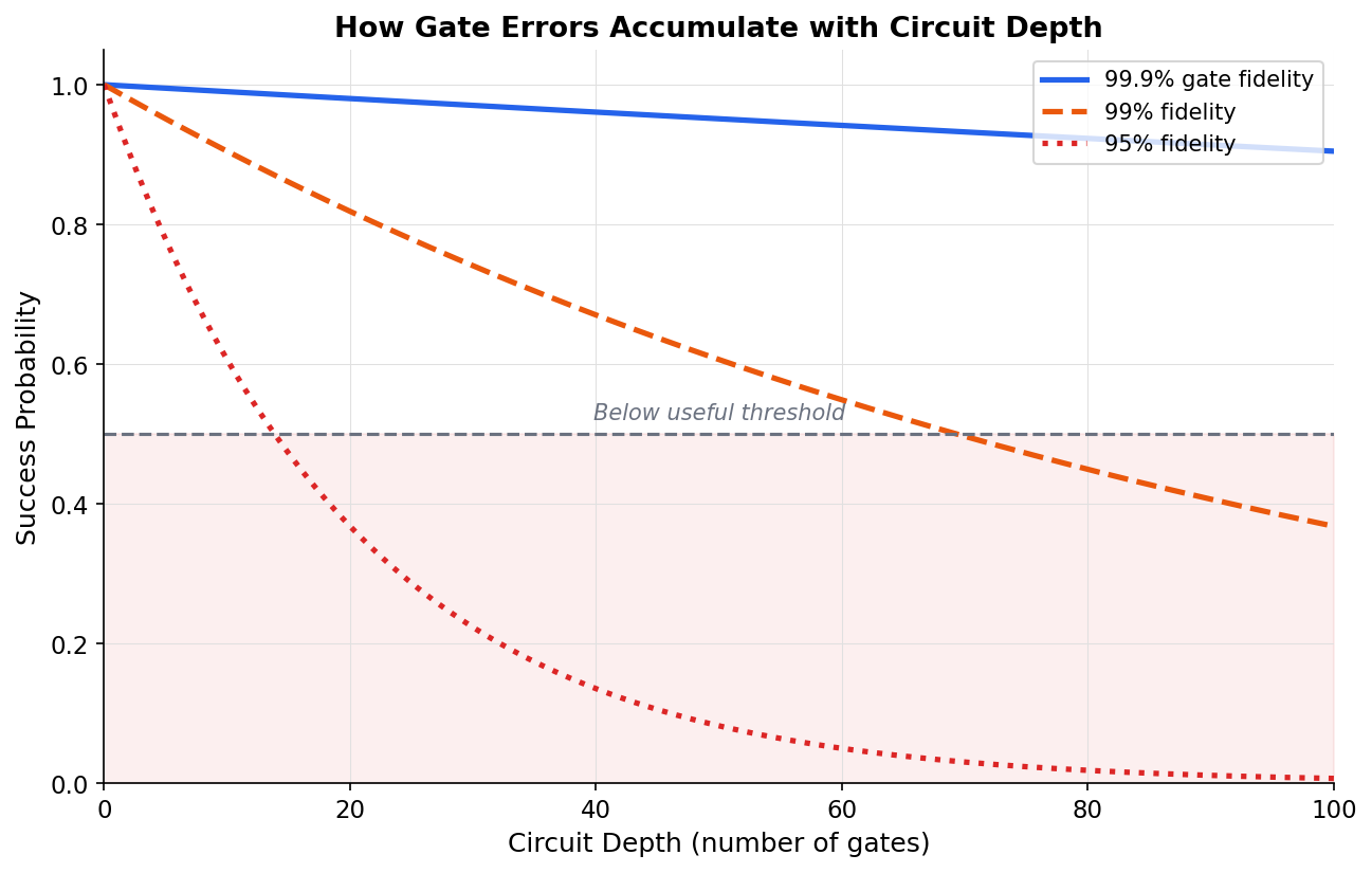 Exponential Decay of Quantum Circuit Success Probability