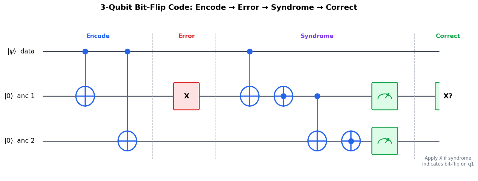 3-Qubit Bit-Flip Code Circuit