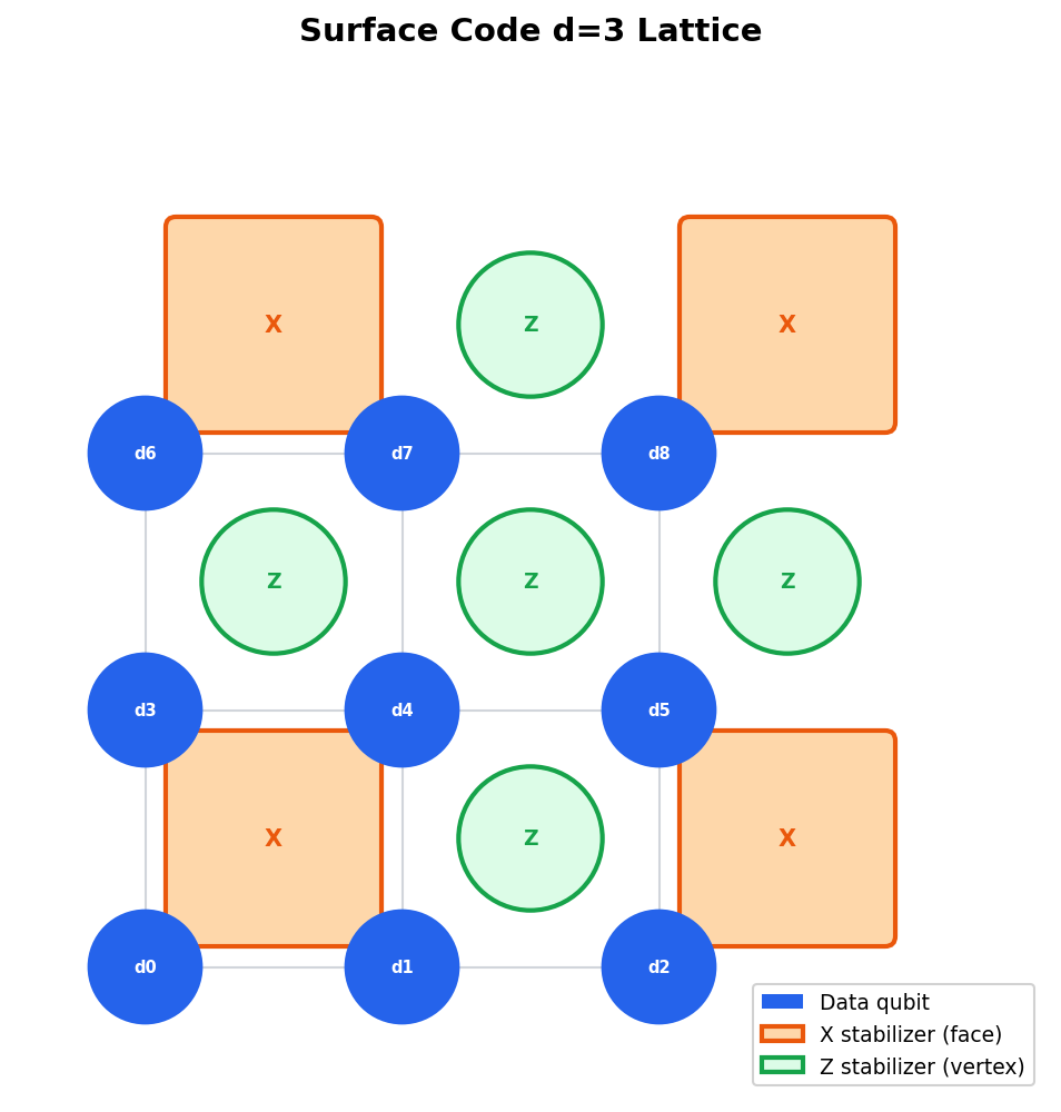 Surface Code Lattice and Stabilizers