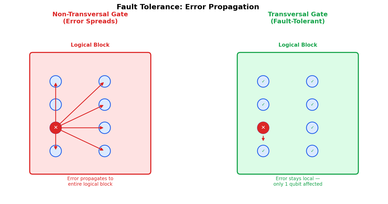 Transversal vs. Non-Transversal Error Propagation