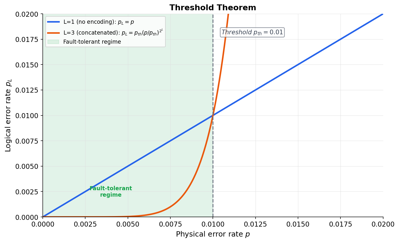 The Threshold Crossing Curves