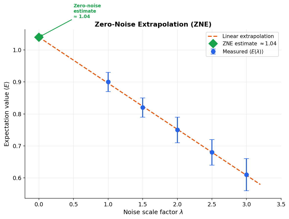 Zero-Noise Extrapolation Curve Fitting