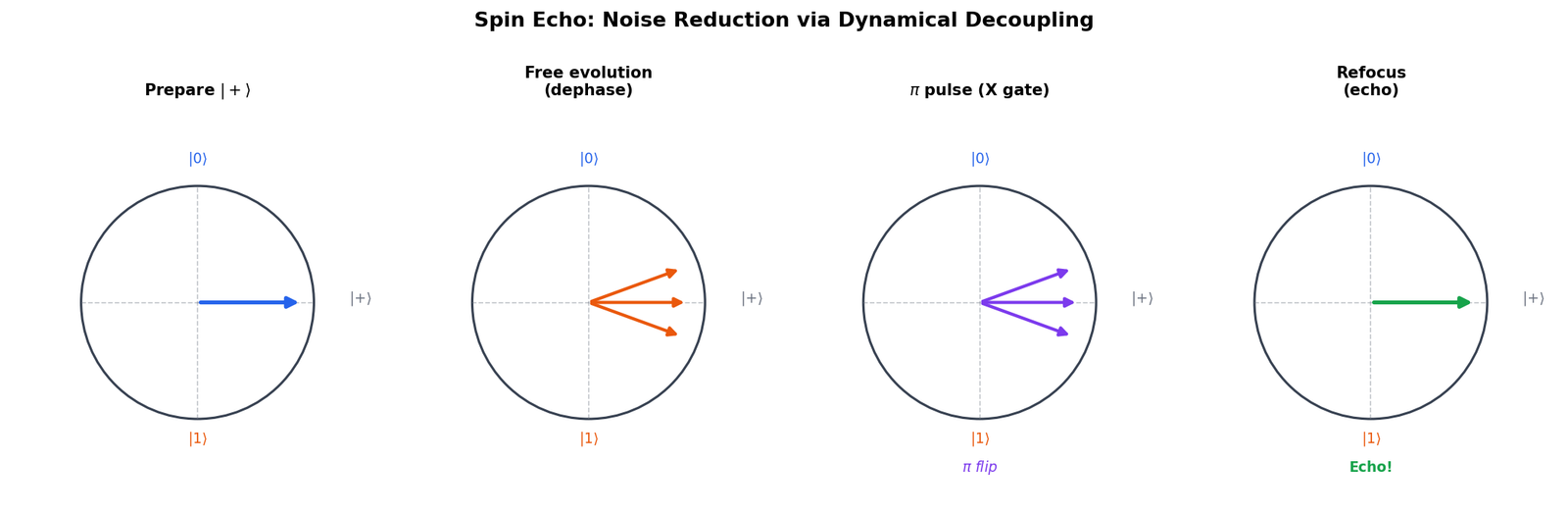 The Spin Echo Refocusing Sequence