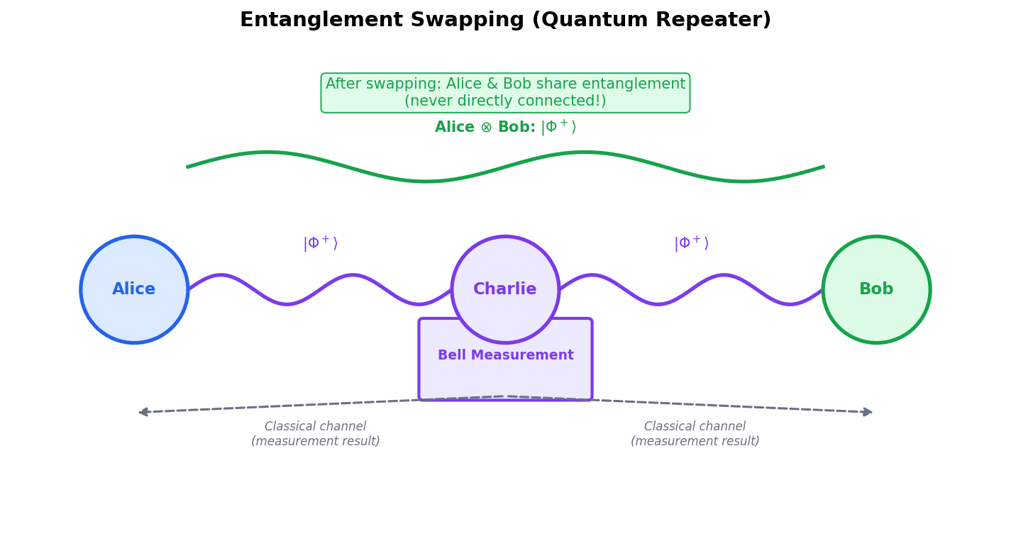 Entanglement Swapping Protocol