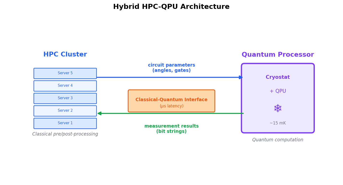 HPC-QPU Hybrid System Architecture