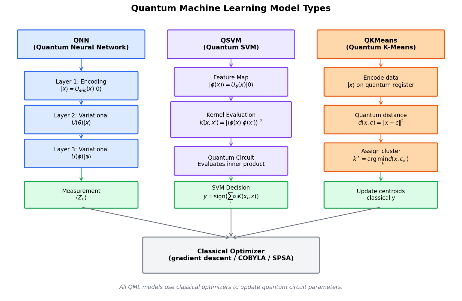 Variational Quantum Classifier (VQC) Circuit Architecture
