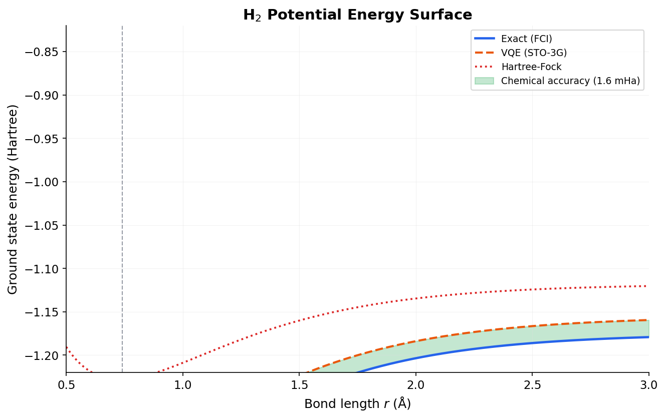 Classical vs. Quantum Computational Scaling in Chemistry