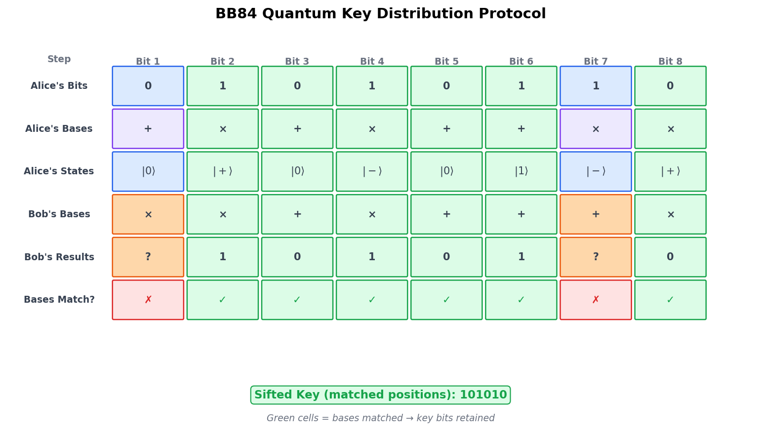 BB84 Protocol Step-by-Step Execution