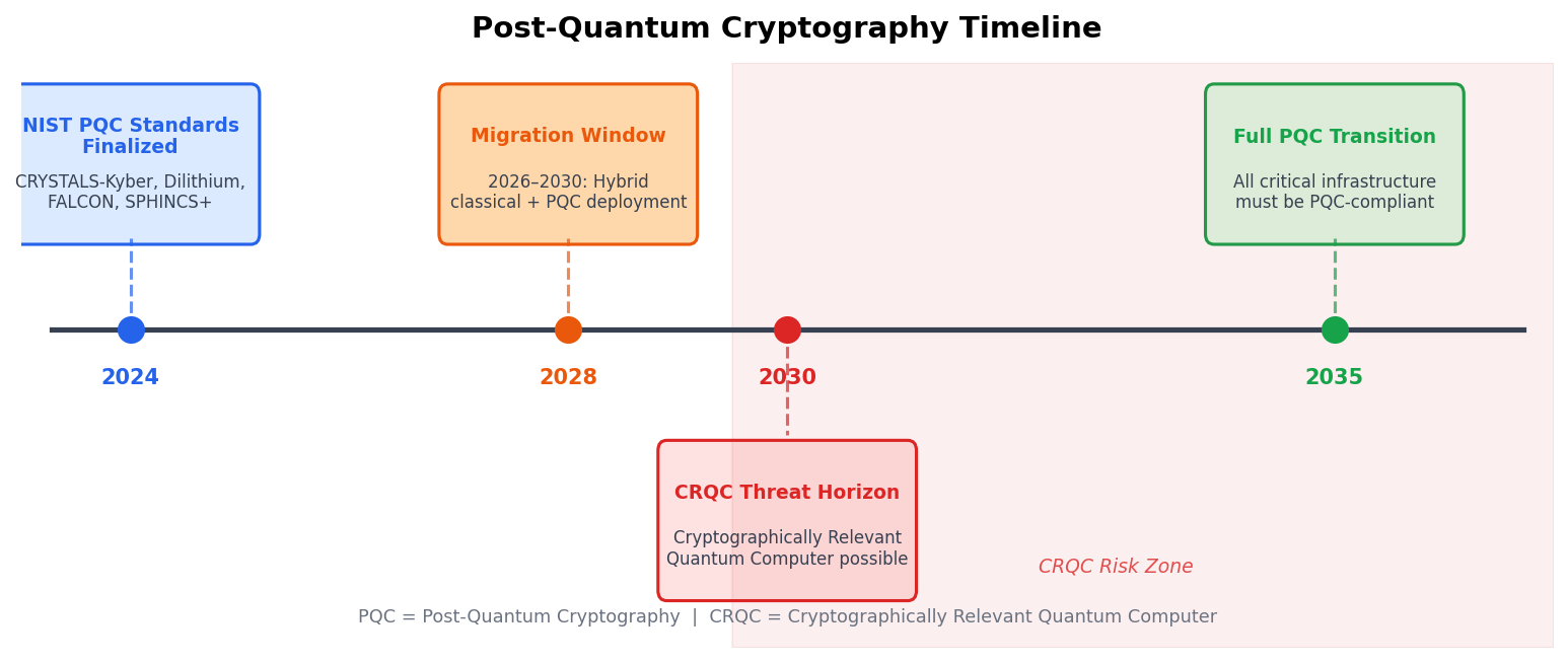 NIST Post-Quantum Cryptography Standardization Timeline