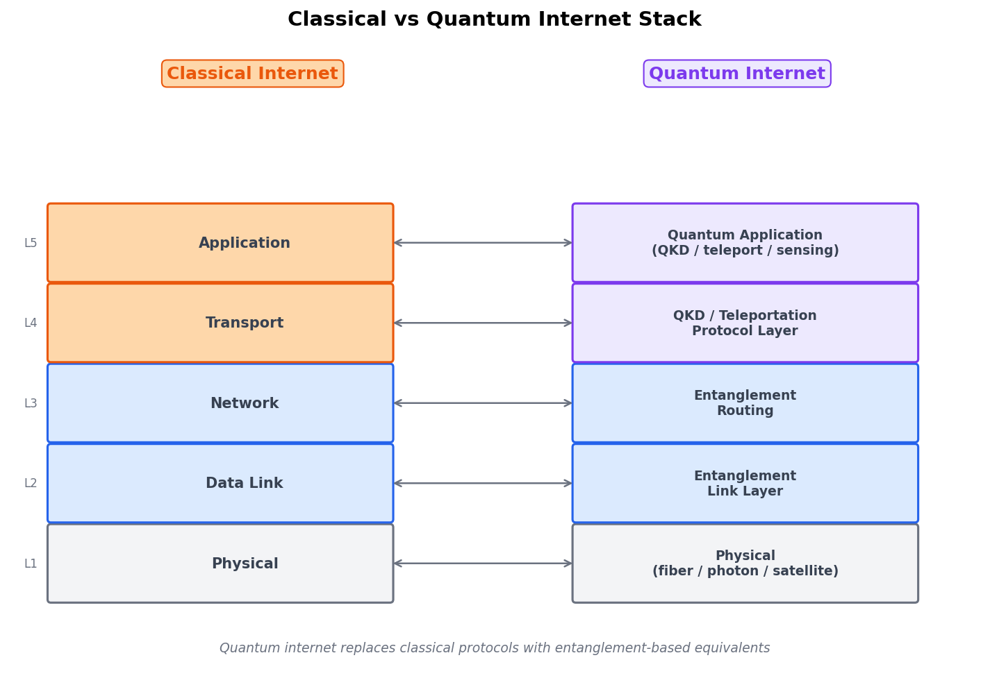 Classical TCP/IP vs. Quantum Internet Protocol Stack