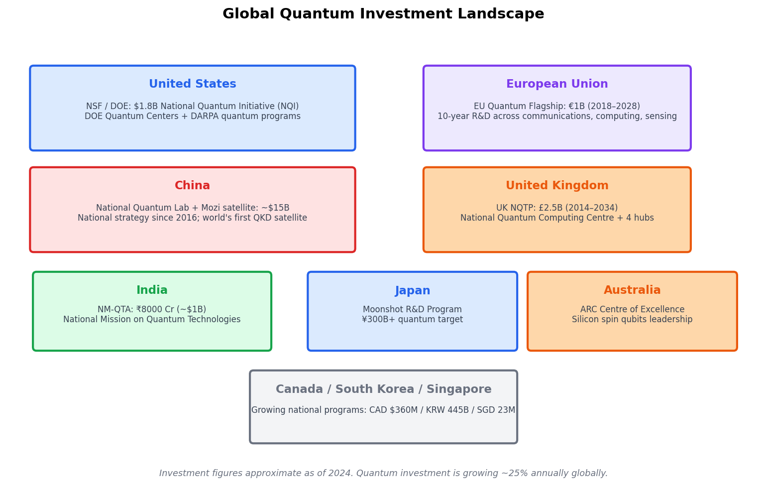 Global Public Investment in Quantum Technologies