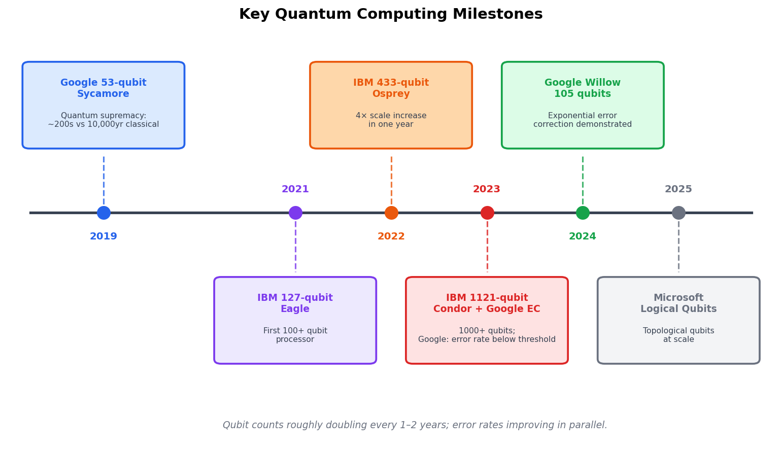 Timeline of Quantum Milestones (2019–2024)